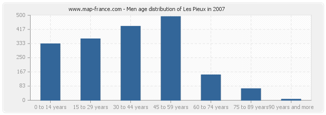 Men age distribution of Les Pieux in 2007